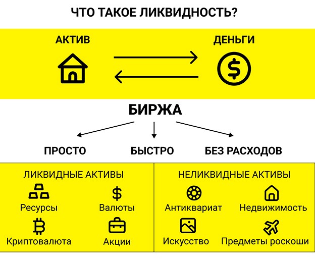 Ликвидные ресурсы и объекты, которые сложно реализовать