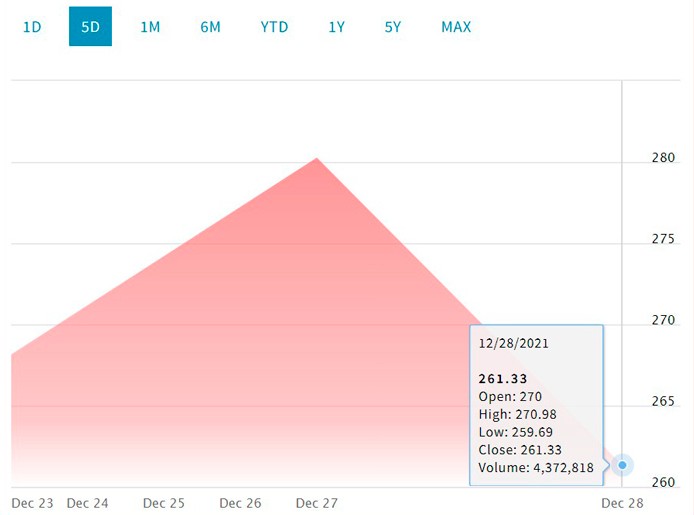 Курс актива COIN на NASDAQ