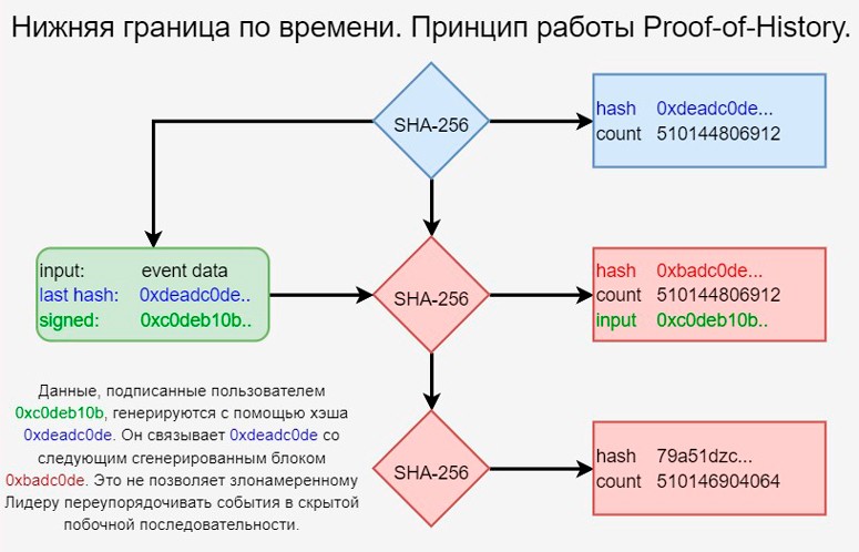 Схематичное описание процессов в цепочке блоков с PoH