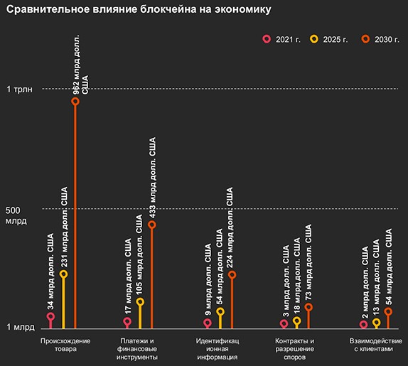 Динамика влияния распределенного реестра на разные сферы