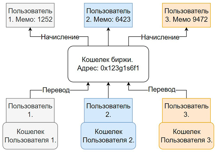 ID учетной записи
