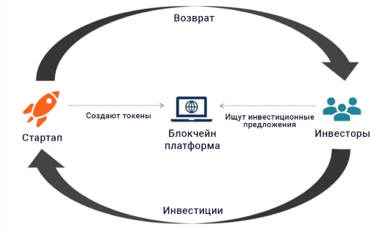 Способ выпуска криптовалют