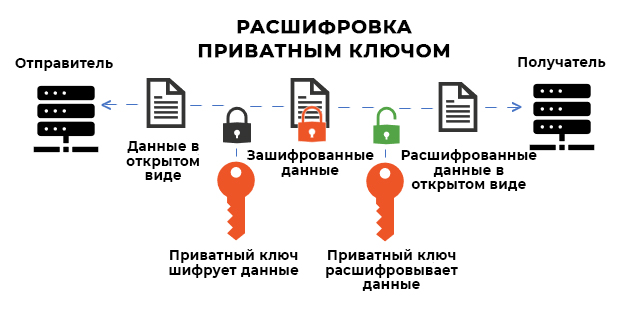 Как работает закрытый ключ