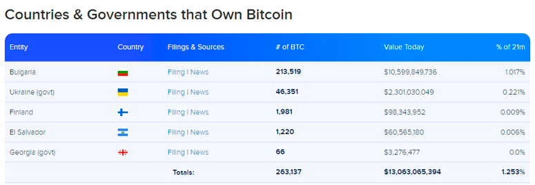 Информация о крупных владельцах биткоина (не частных лицах)