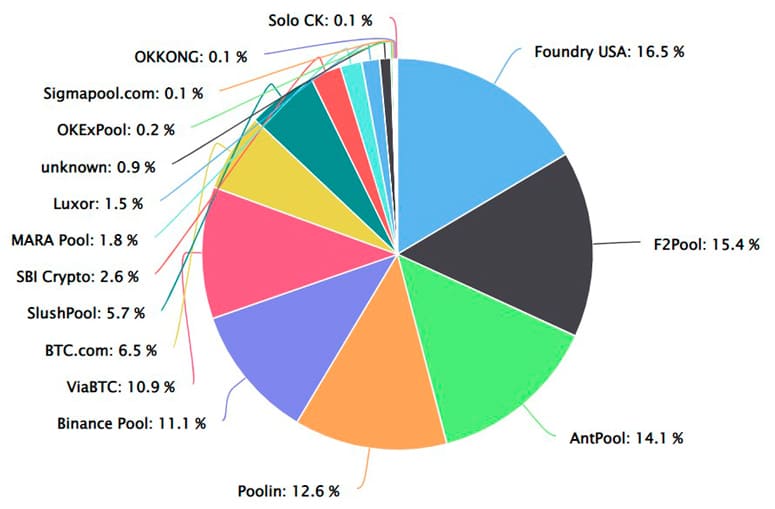 Статистика Bitcoin Pools