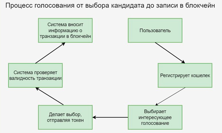 Графическое изображение процесса