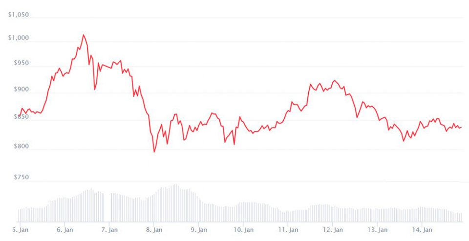 График котировок BTC