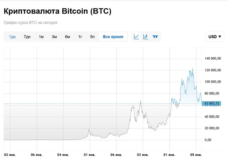 График Bitcoin