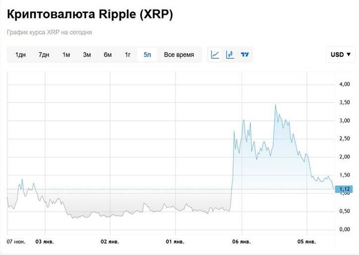График Ripple за 5 лет