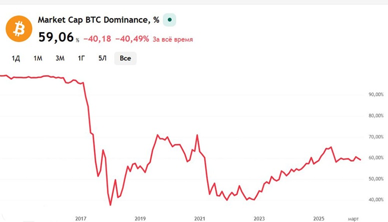 График доминирования BTC