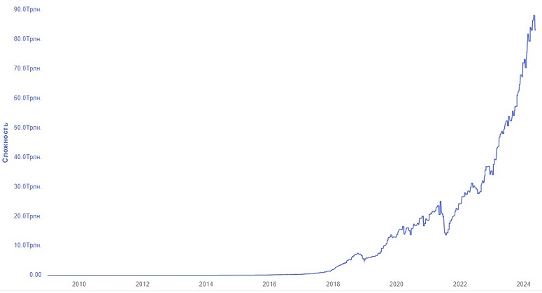 График Bitcoin