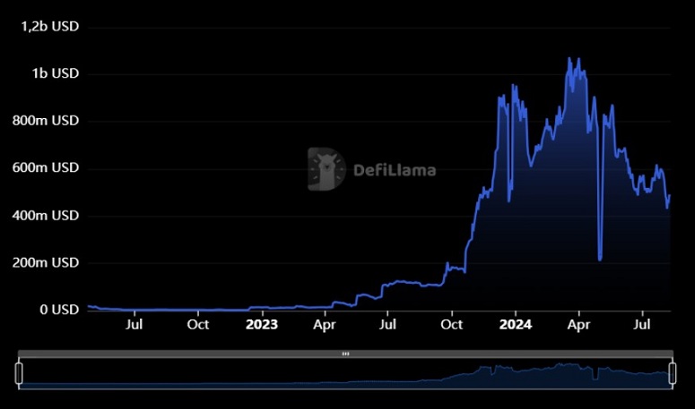 Обозреватель DeFi