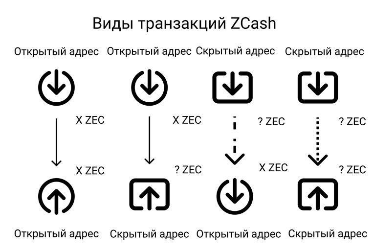 Передача информации в анонимном блокчейне