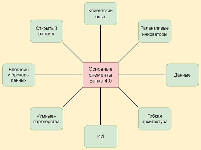 Главные элементы банка 4.0