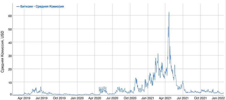 График динамики оплаты BTC