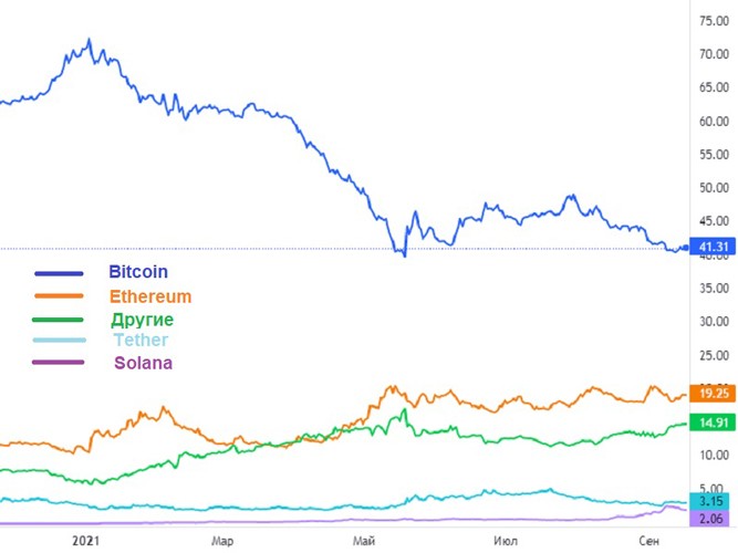 Капитализация BTC, ETH, USDT и SOL