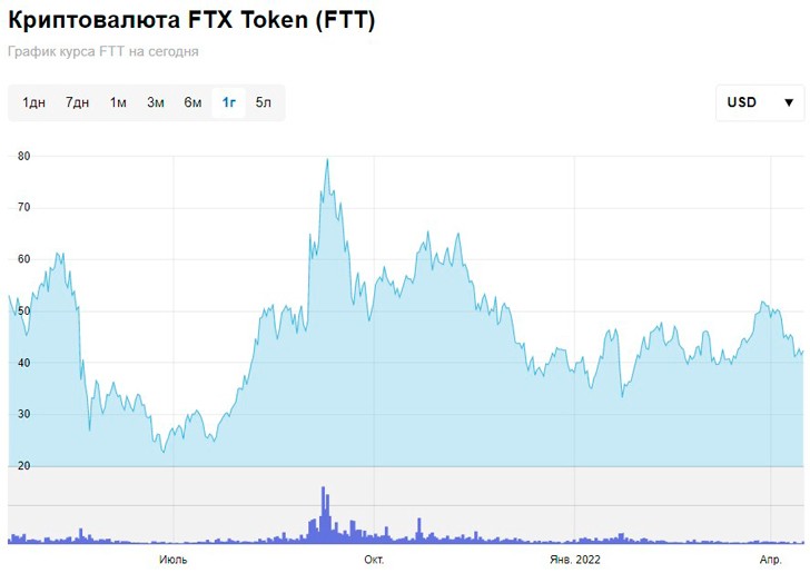 Ценовые колебания криптовалютного актива FTT