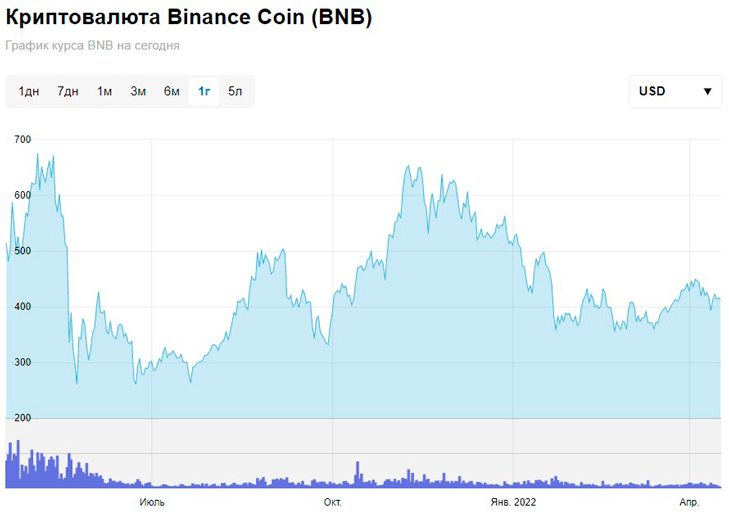 Динамика изменения цены криптовалюты BNB