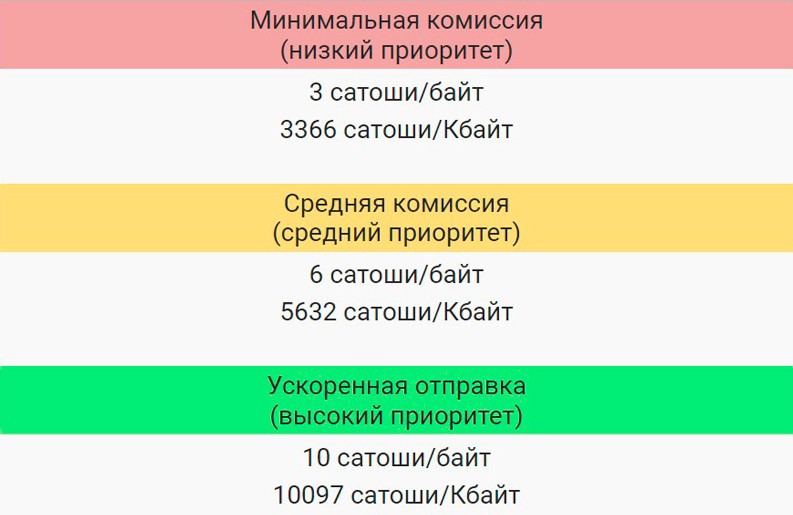 Мониторинг сборов за транзакции в Bitcoin