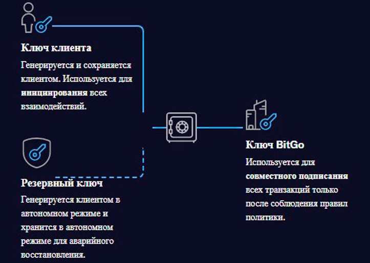 Код доступа к хранилищу