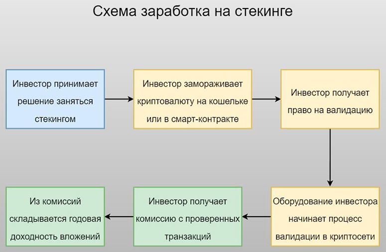 Схематичное описание заработка на стекинге