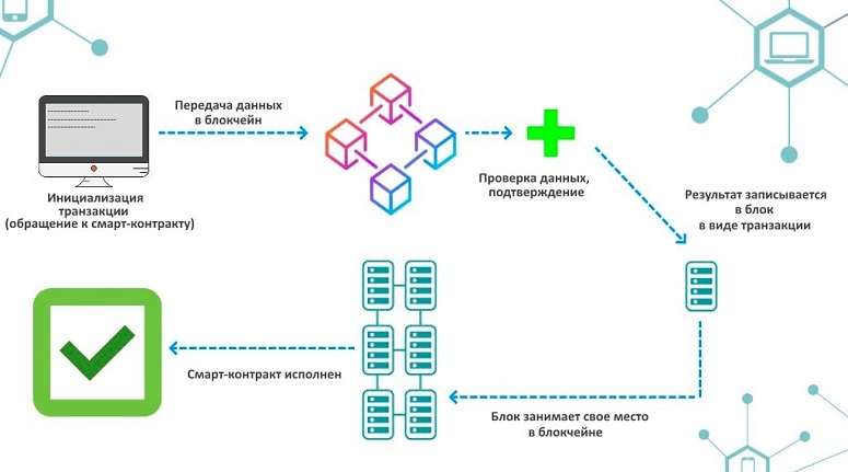 Схема блокчейна